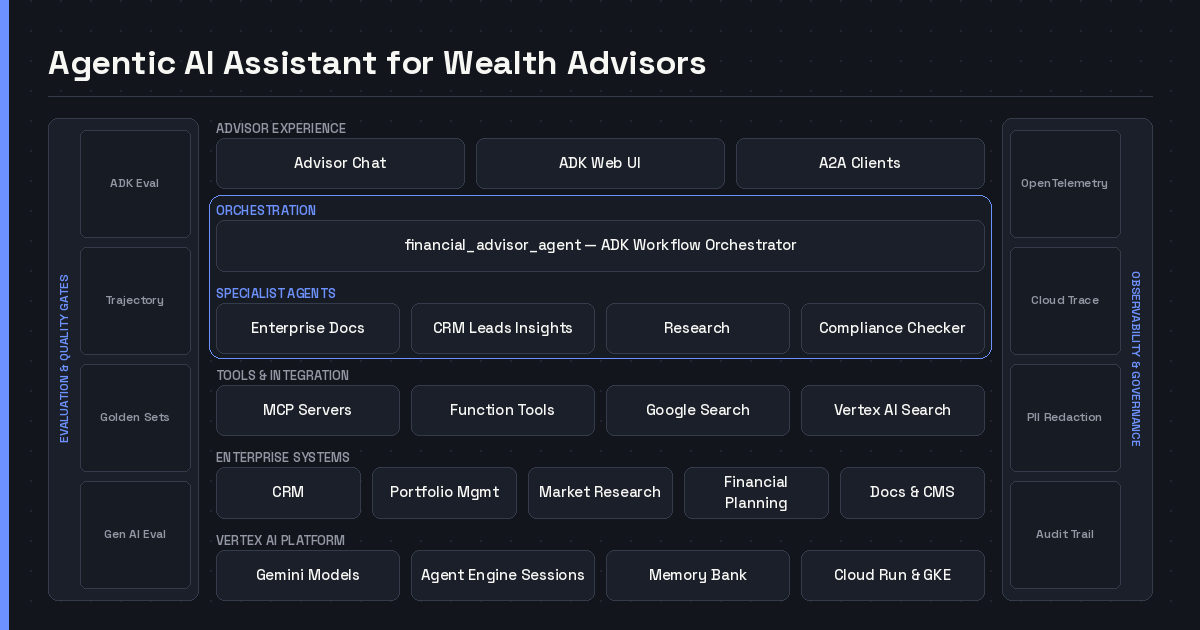 Layered diagram of an agentic AI assistant for wealth advisors, from the advisor chat and ADK Web UI through the financial_advisor_agent orchestrator and its specialist agents to enterprise systems and the Vertex AI platform, with evaluation and observability rails on either side