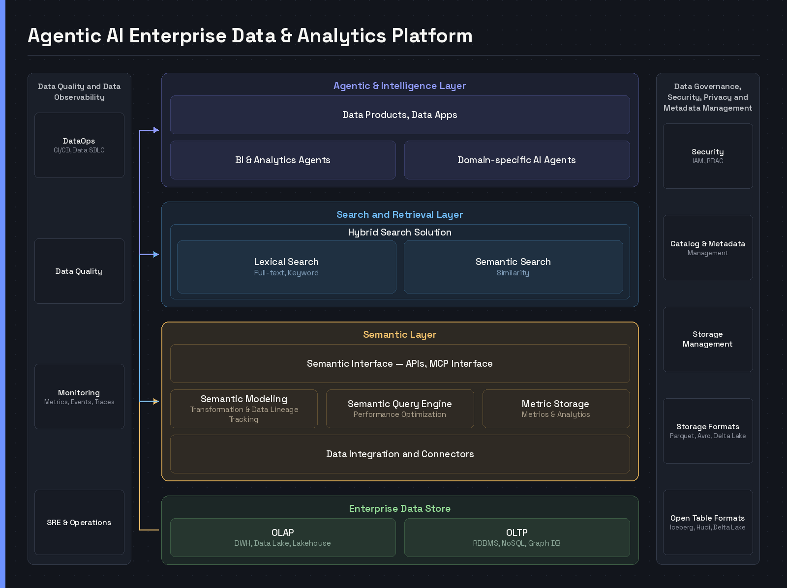 Layered diagram of an agentic AI enterprise data and analytics platform, with agentic, search and retrieval, semantic and data store layers between vertical rails for data quality and governance — detailed architecture