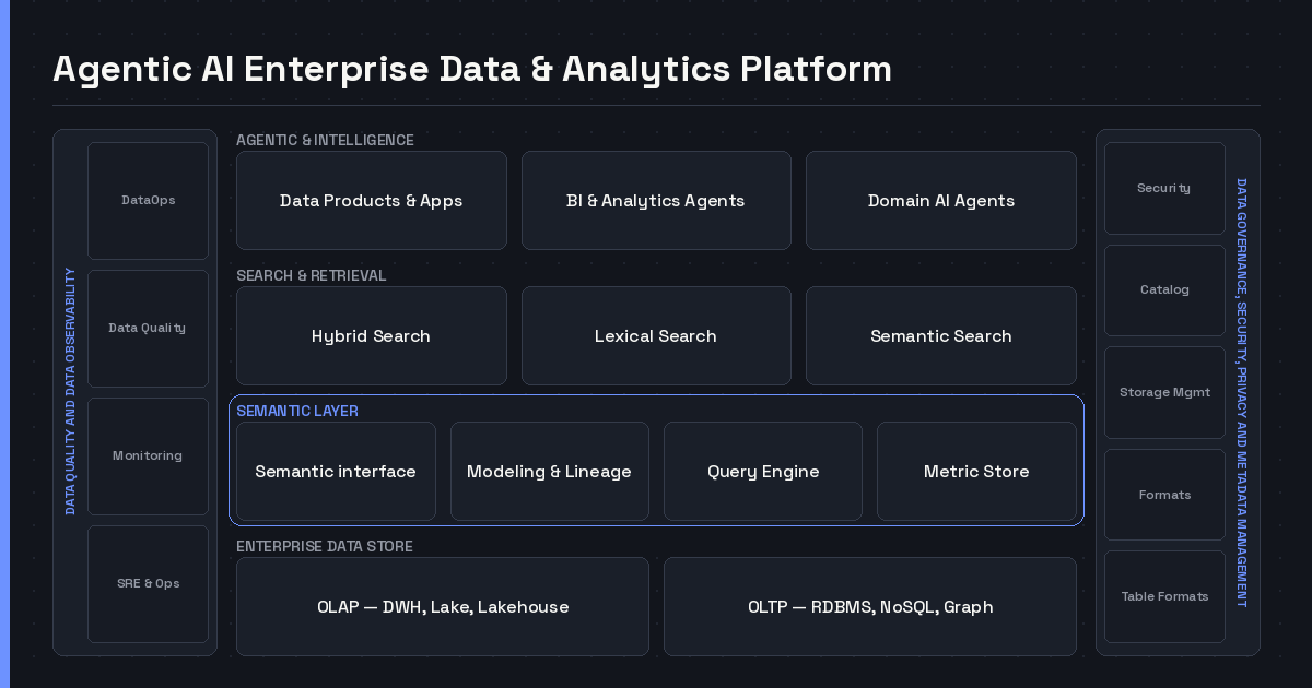 Layered diagram of an agentic AI enterprise data and analytics platform, with agentic, search and retrieval, semantic and data store layers between vertical rails for data quality and governance