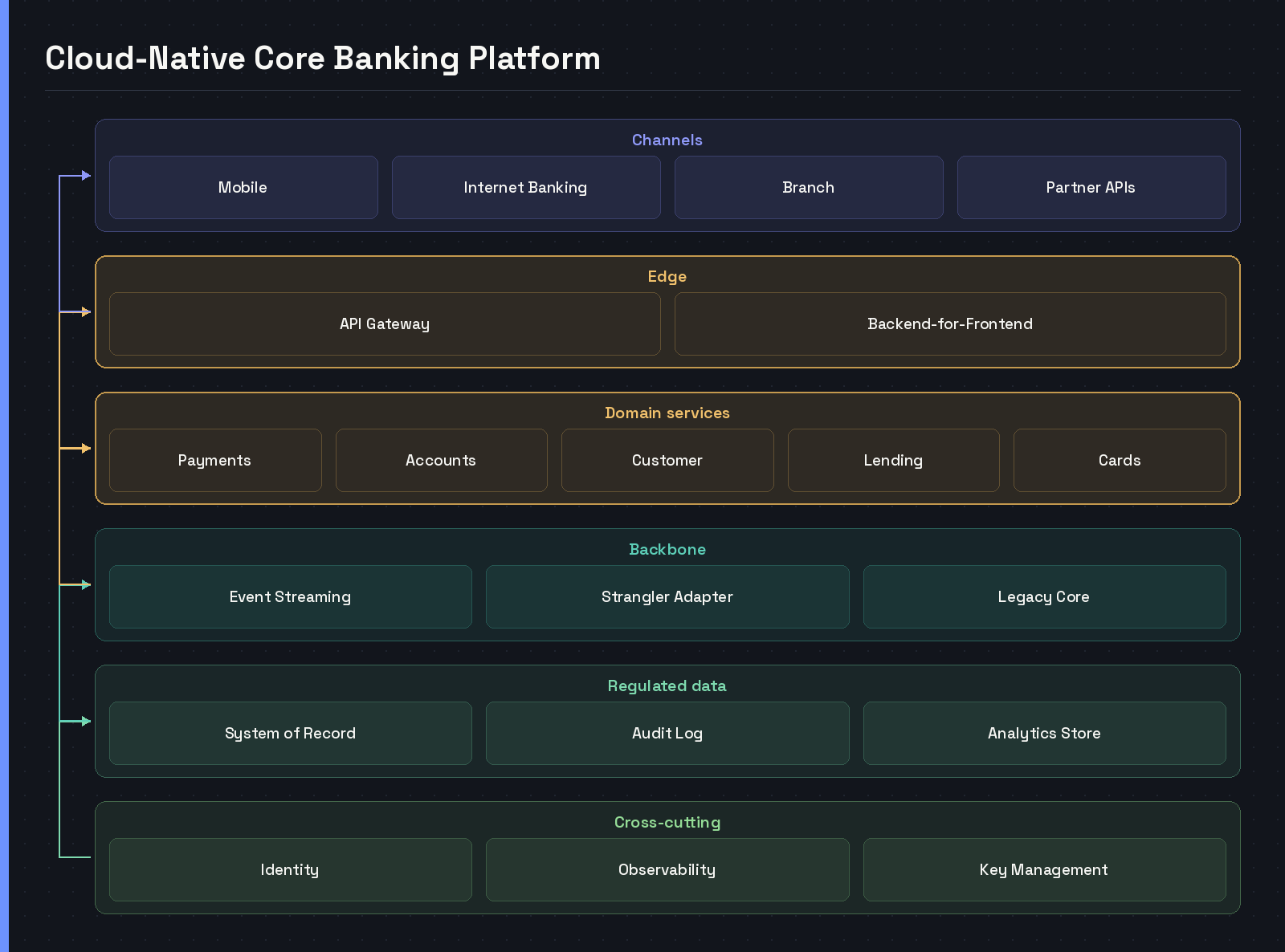 Layered diagram of a cloud-native core banking platform, from channels through API gateway and domain microservices to the event backbone and regulated data zone — detailed architecture