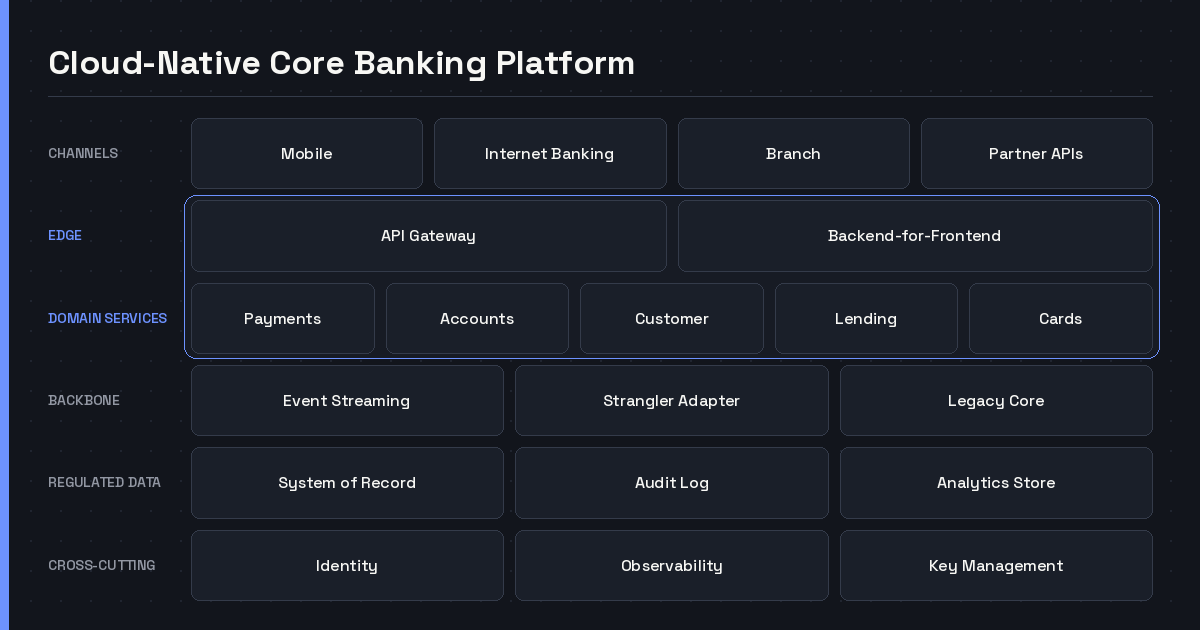 Layered diagram of a cloud-native core banking platform, from channels through API gateway and domain microservices to the event backbone and regulated data zone