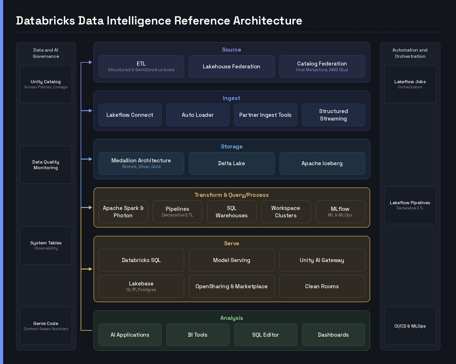 Layered diagram of the Databricks Data Intelligence Platform, from Source and Ingest through Storage and Transform to Serve and Analysis, with Unity Catalog governance and Lakeflow orchestration as cross-cutting rails — detailed architecture