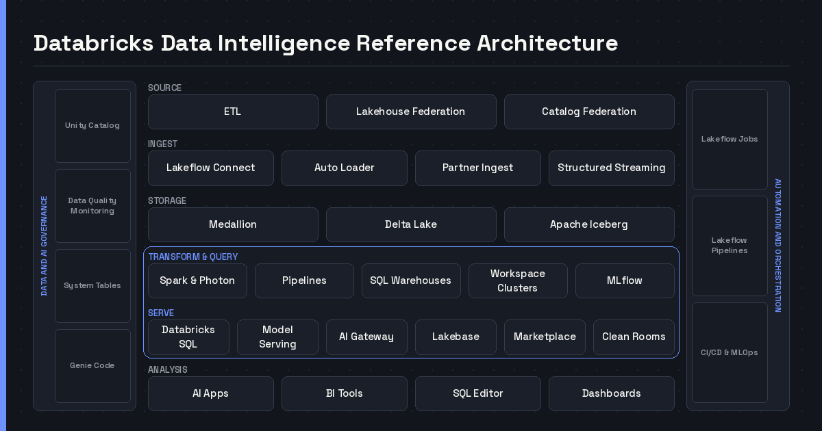Layered diagram of the Databricks Data Intelligence Platform, from Source and Ingest through Storage and Transform to Serve and Analysis, with Unity Catalog governance and Lakeflow orchestration as cross-cutting rails