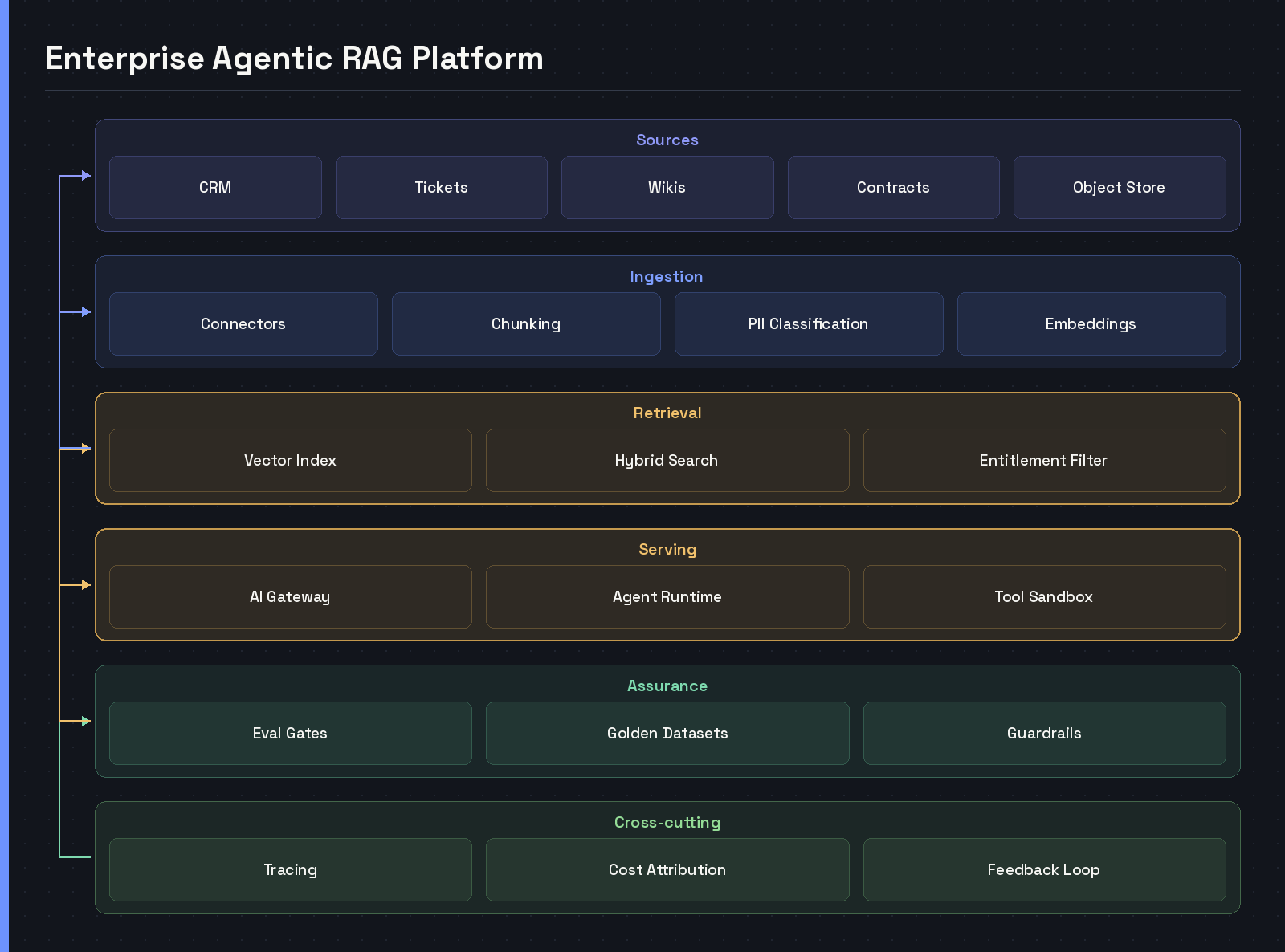 Layered diagram of an enterprise agentic RAG platform, from source systems and ingestion through the vector index and AI gateway to agents, evaluation and observability — detailed architecture