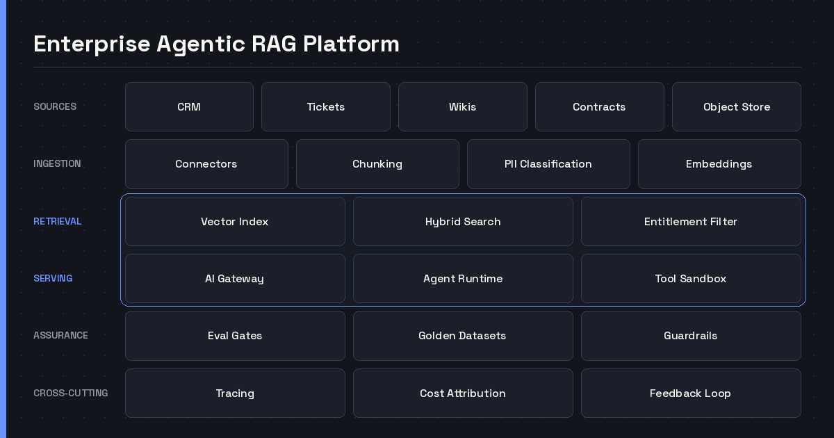 Layered diagram of an enterprise agentic RAG platform, from source systems and ingestion through the vector index and AI gateway to agents, evaluation and observability