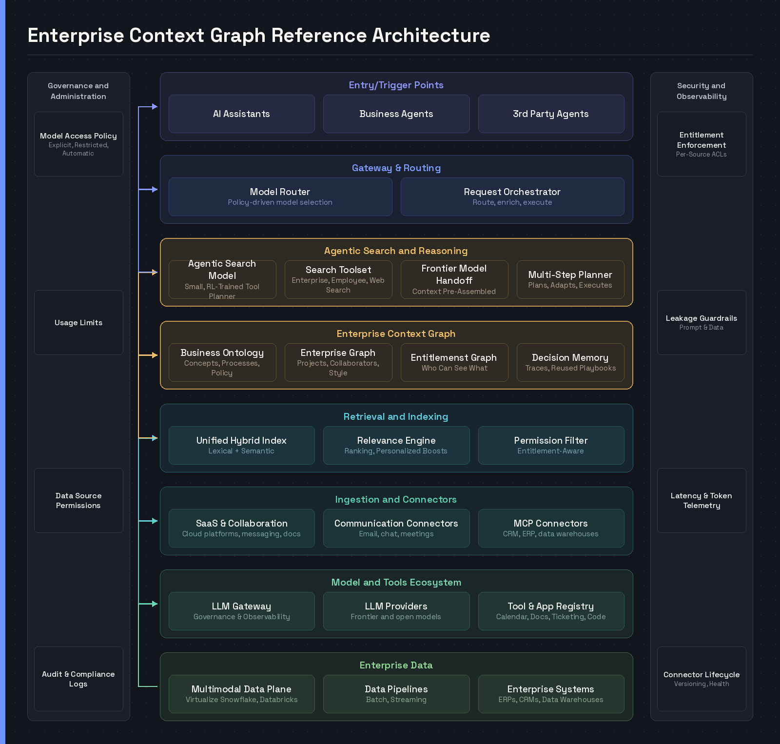 Layered diagram of an enterprise graph architecture for agentic search, from ingestion and entry points through retrieval, the enterprise graph context layer, and agentic reasoning to the model and tool ecosystem, beside rails for governance and for trust, security and observability — detailed architecture