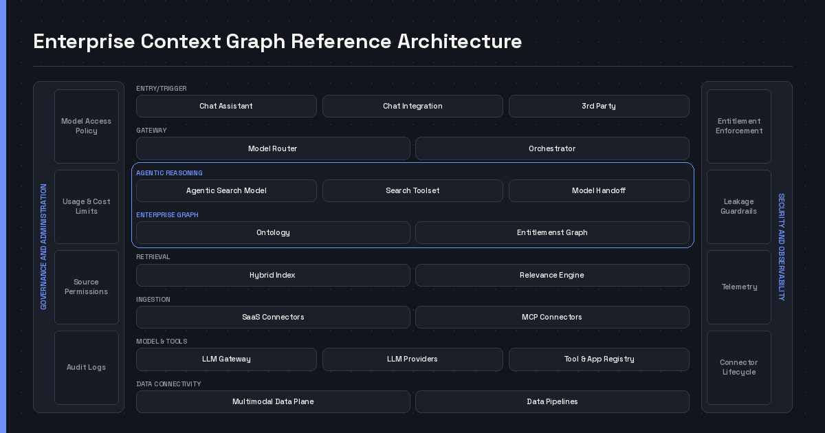 Layered diagram of an enterprise graph architecture for agentic search, from ingestion and entry points through retrieval, the enterprise graph context layer, and agentic reasoning to the model and tool ecosystem, beside rails for governance and for trust, security and observability