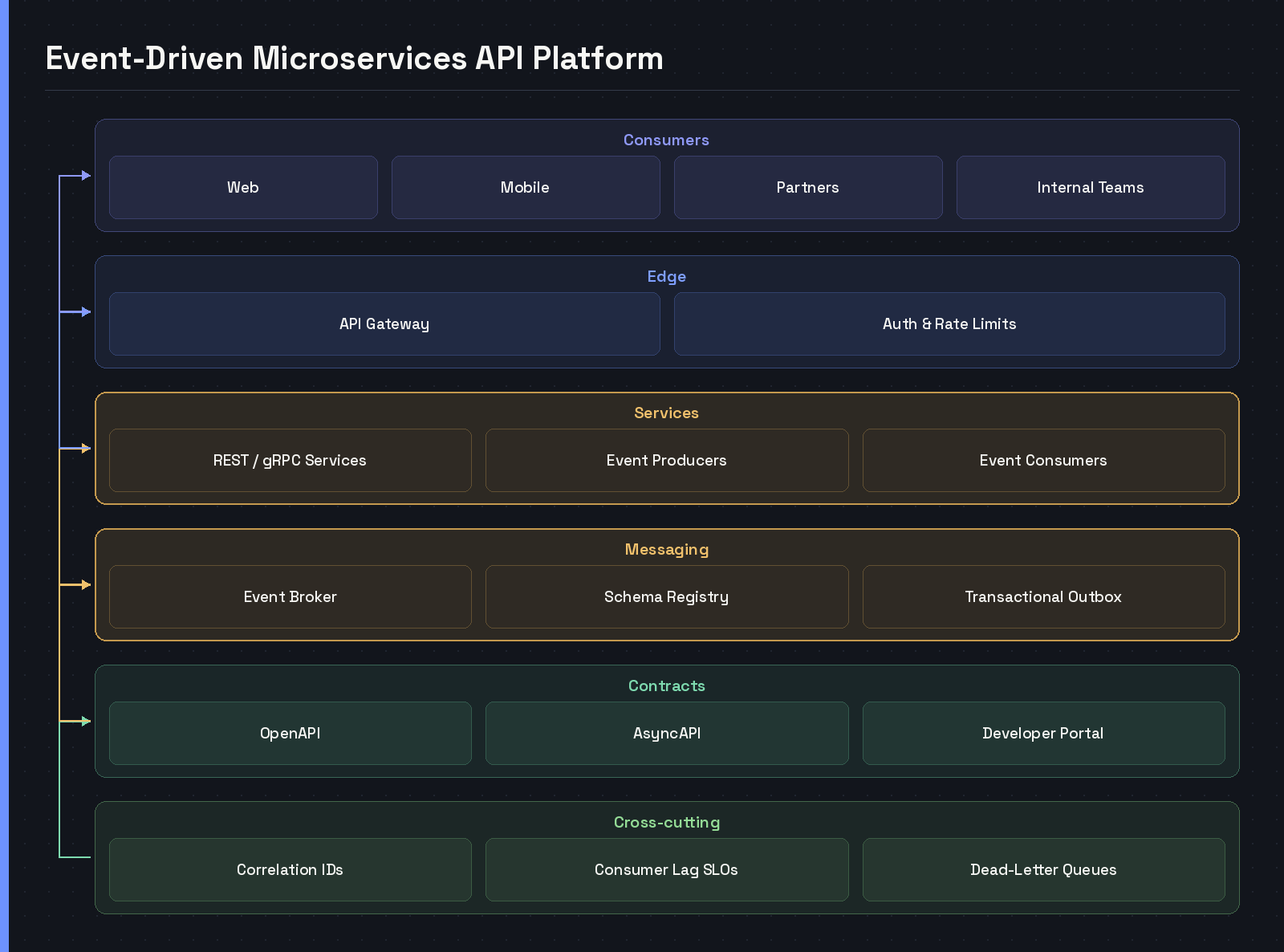 Layered diagram of an event-driven API platform, from consumers through the API gateway and microservices to the event broker, schema registry and developer portal — detailed architecture