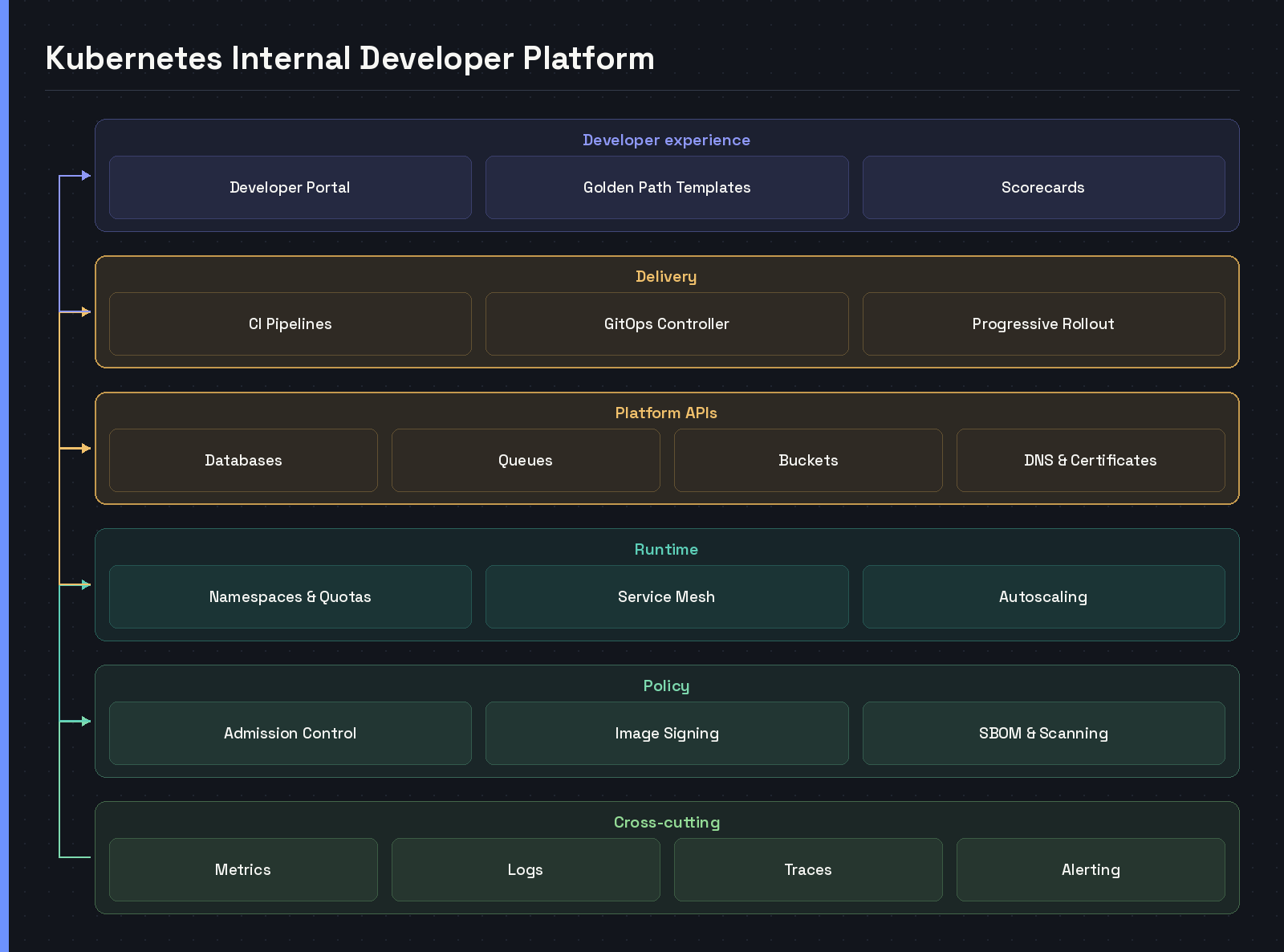 Layered diagram of a Kubernetes internal developer platform, from the developer portal and golden paths through GitOps delivery to cluster runtime and observability — detailed architecture
