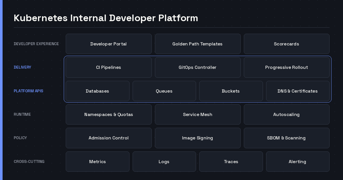 Layered diagram of a Kubernetes internal developer platform, from the developer portal and golden paths through GitOps delivery to cluster runtime and observability