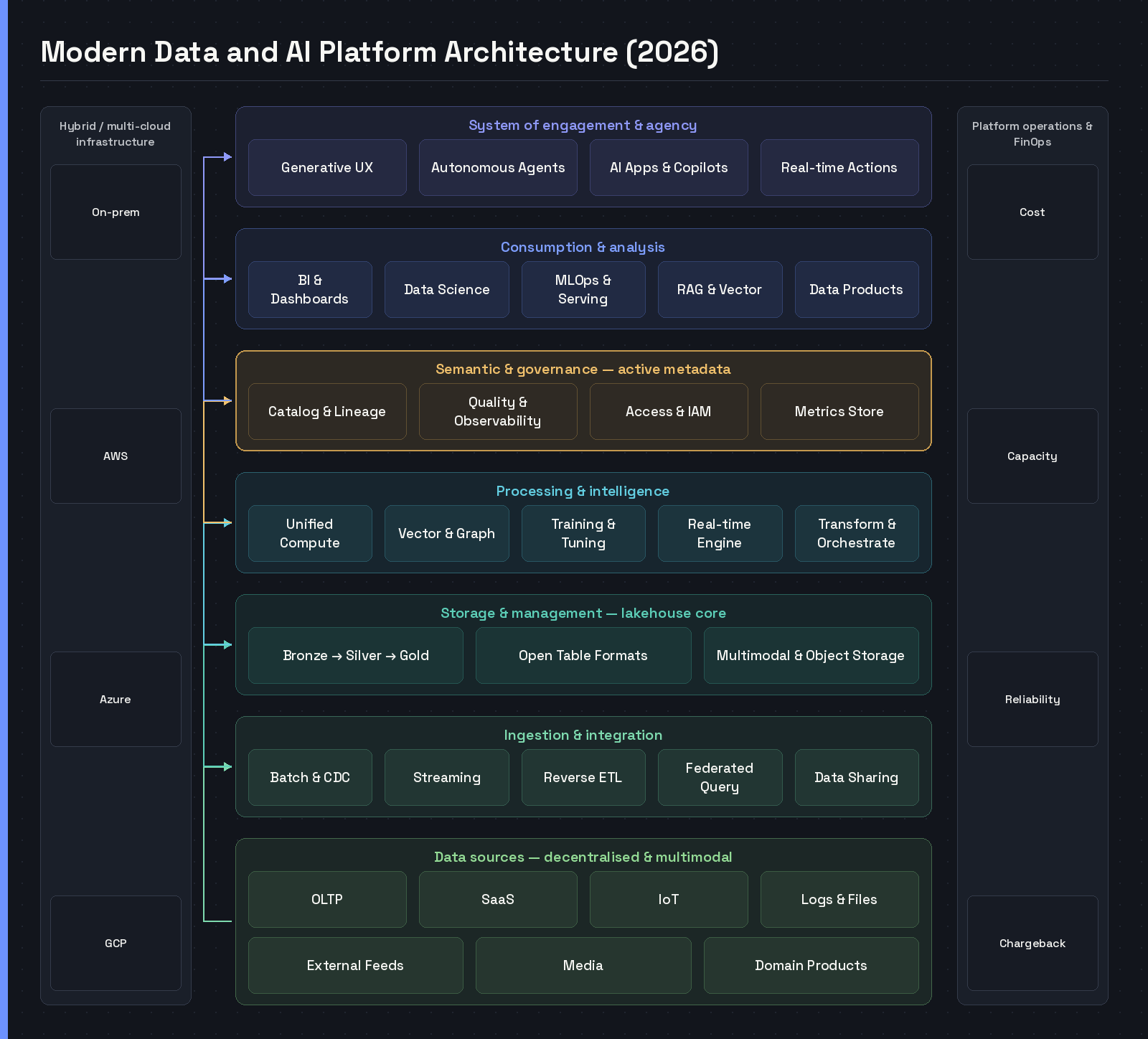 Seven-layer diagram of a modern data and AI platform, from decentralised data sources through ingestion, lakehouse storage, processing, semantics and consumption to a system of engagement, between rails for hybrid multi-cloud infrastructure and platform operations — detailed architecture