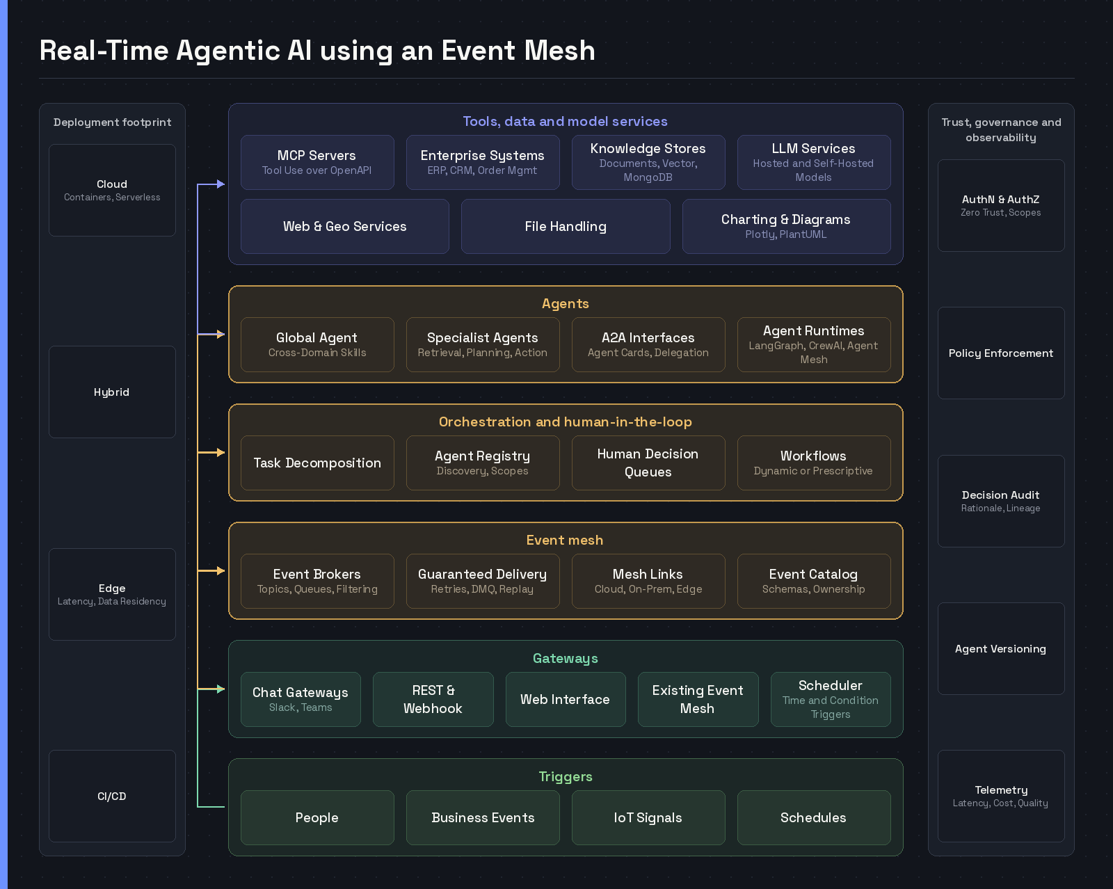 Layered diagram of a real-time agentic AI architecture, from triggers and gateways through an event mesh and orchestrator to agents and the tools, data and LLM services they call, beside rails for deployment footprint and for trust, governance and observability — detailed architecture