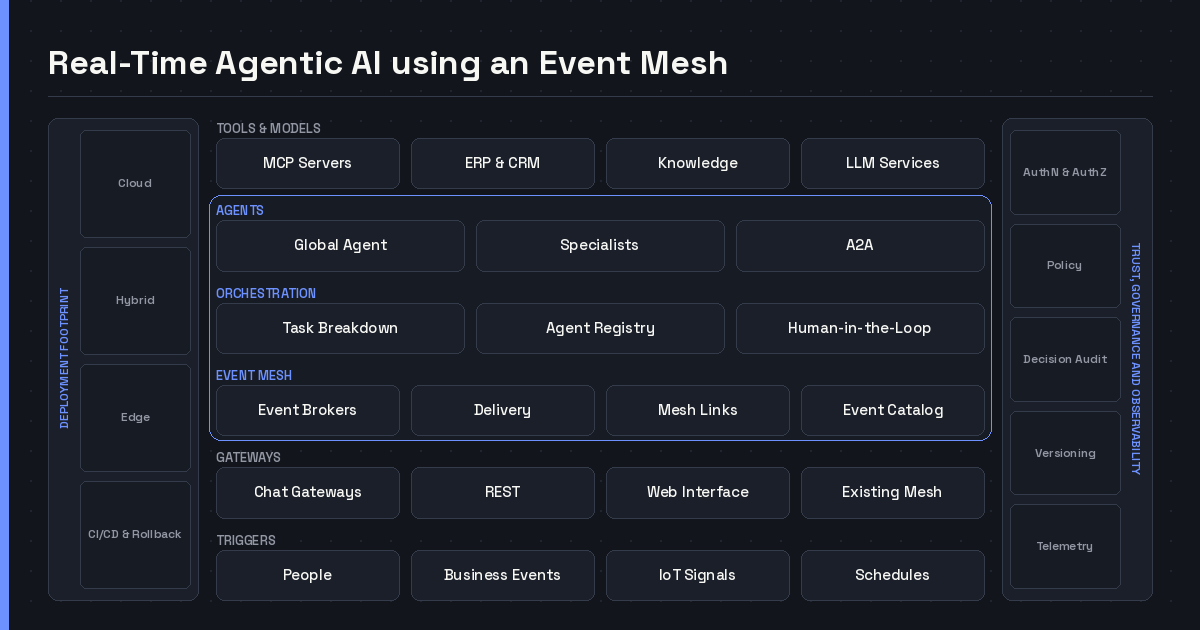Layered diagram of a real-time agentic AI architecture, from triggers and gateways through an event mesh and orchestrator to agents and the tools, data and LLM services they call, beside rails for deployment footprint and for trust, governance and observability
