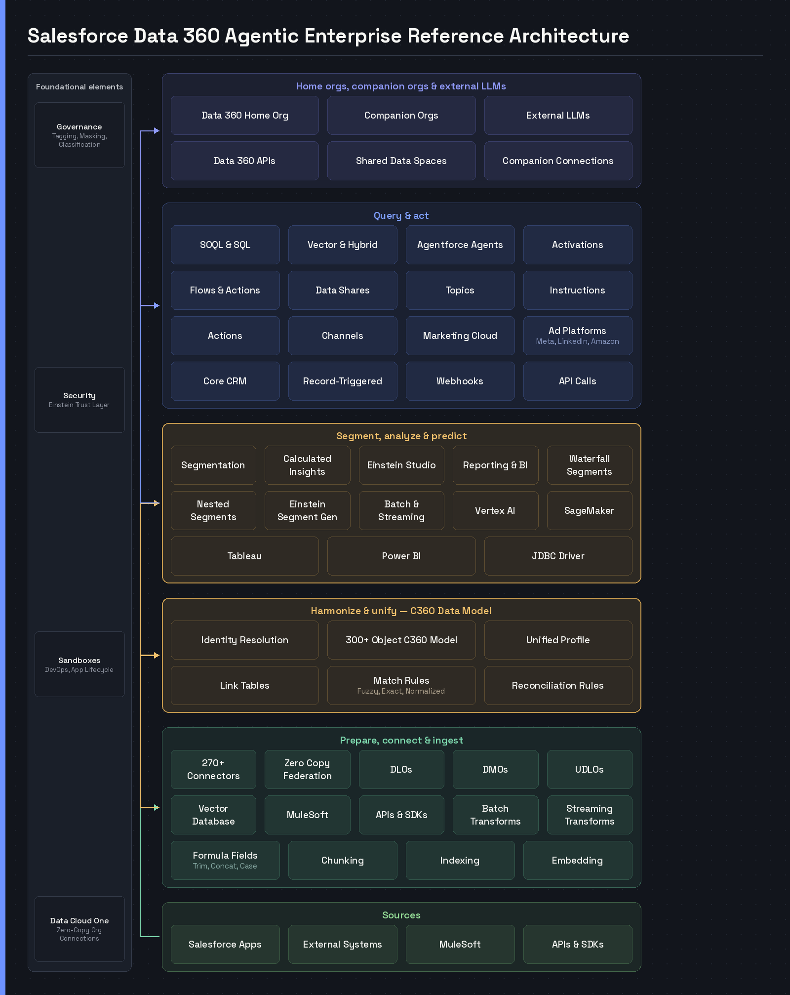 Layered diagram of the Salesforce Data 360 agentic enterprise reference architecture, from sources and ingestion through the harmonized C360 data model to segmentation, query and agentic activation, beside a foundational elements rail for governance, security, sandboxes and Data Cloud One — detailed architecture
