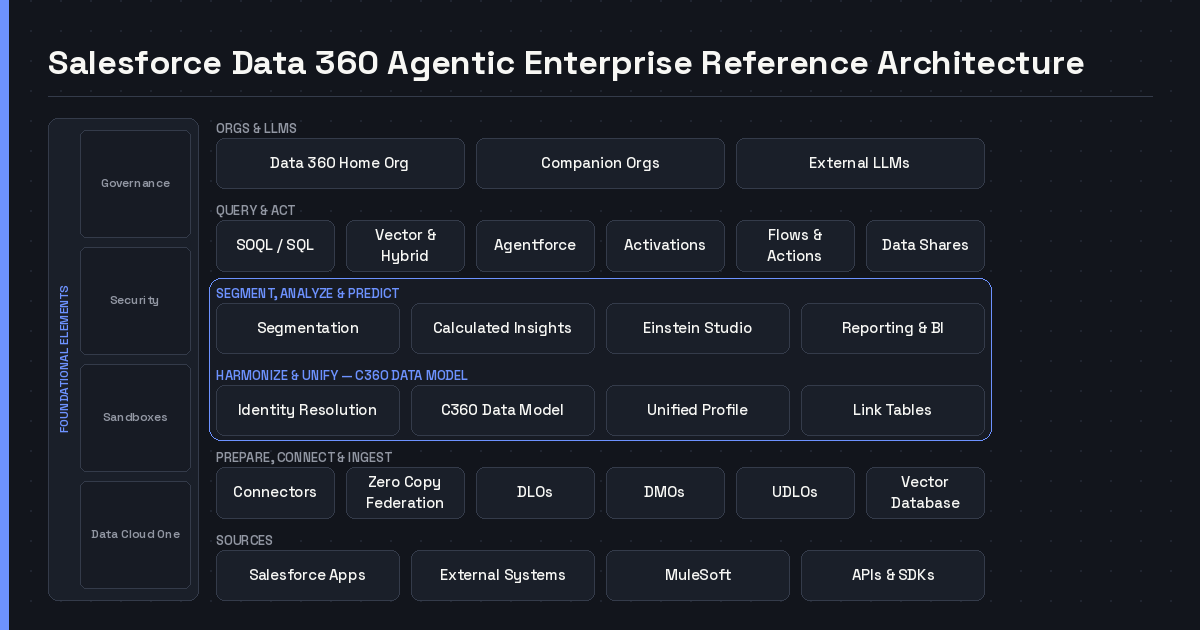 Layered diagram of the Salesforce Data 360 agentic enterprise reference architecture, from sources and ingestion through the harmonized C360 data model to segmentation, query and agentic activation, beside a foundational elements rail for governance, security, sandboxes and Data Cloud One