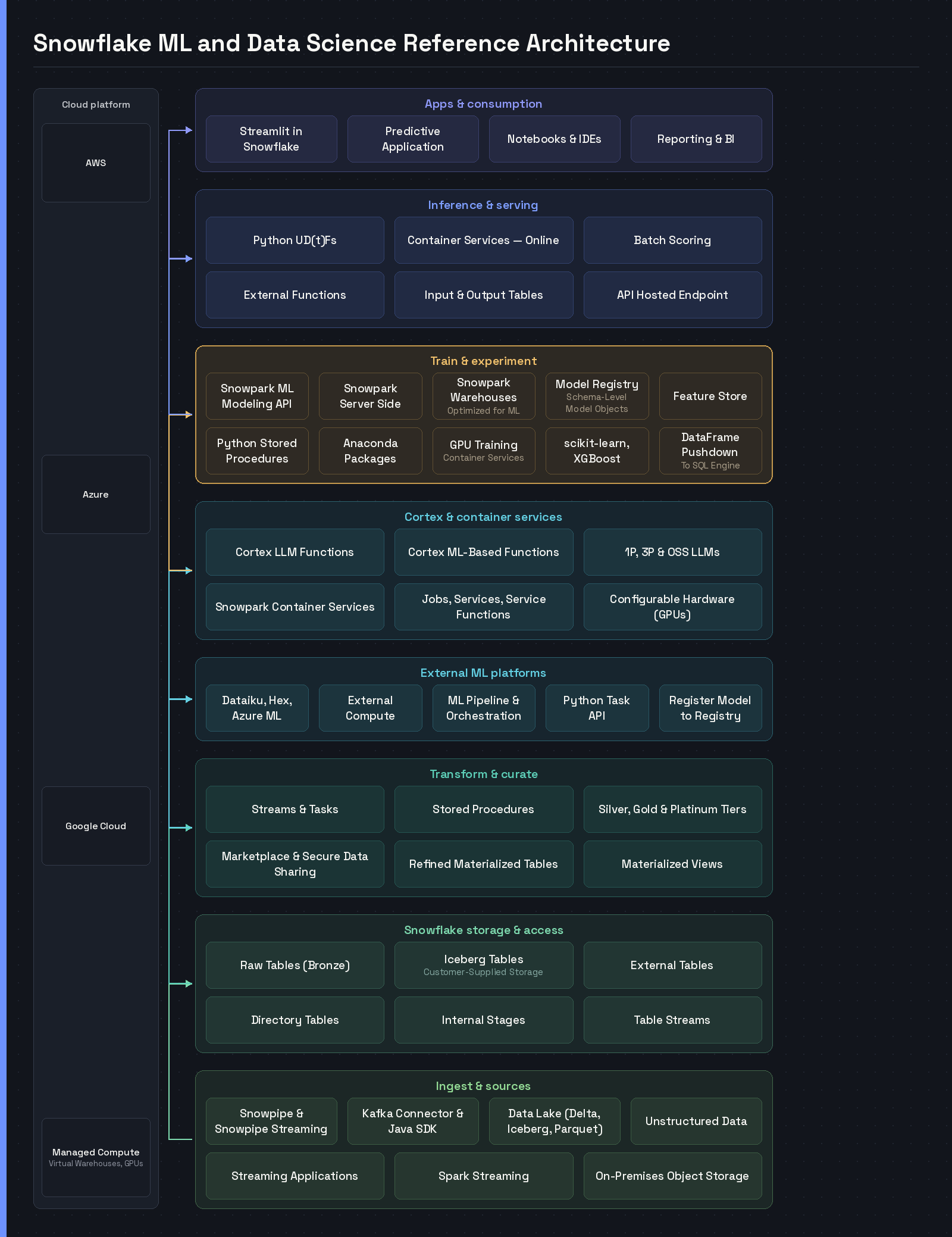 Layered diagram of a Snowflake ML and data science reference architecture, from streaming and data lake ingestion through Snowflake storage, transformation and Snowpark training to inference, Cortex, external ML platforms and Streamlit apps, beside a cloud platform rail for AWS, Azure and Google Cloud — detailed architecture