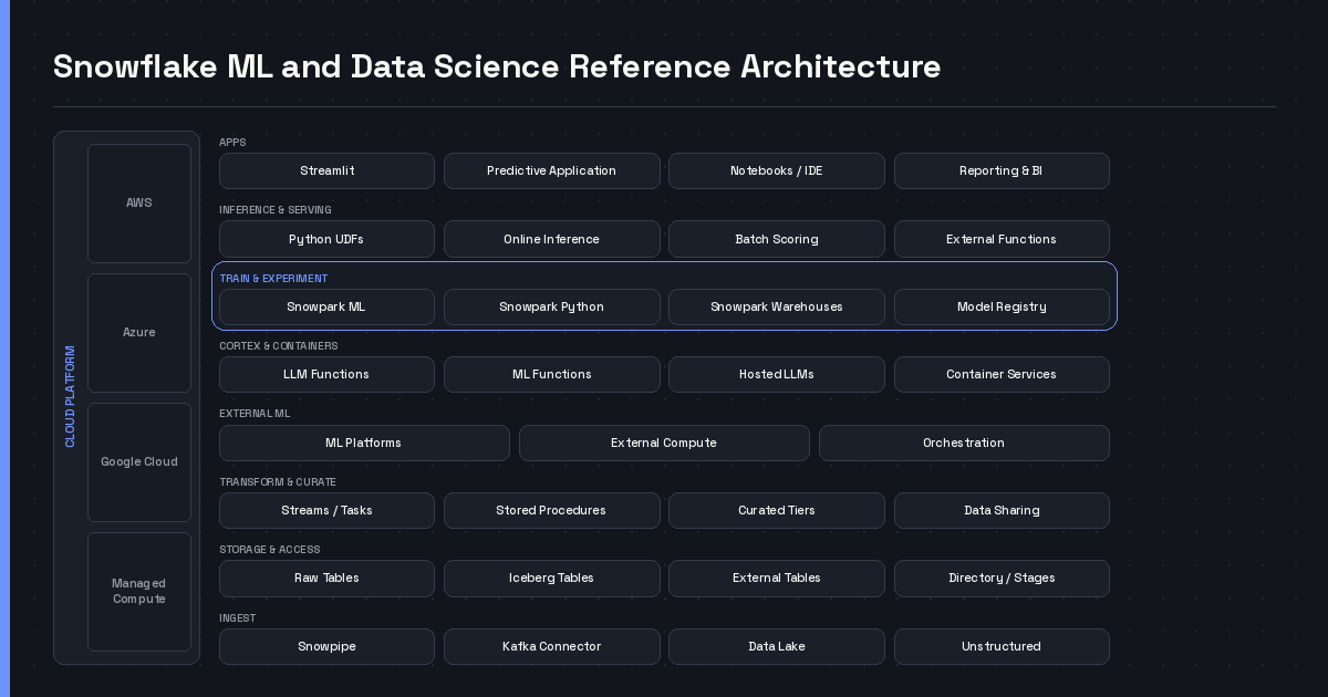 Layered diagram of a Snowflake ML and data science reference architecture, from streaming and data lake ingestion through Snowflake storage, transformation and Snowpark training to inference, Cortex, external ML platforms and Streamlit apps, beside a cloud platform rail for AWS, Azure and Google Cloud