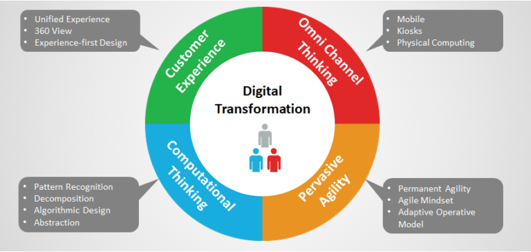 Understanding Digital Business Transformation is key for an informed ...