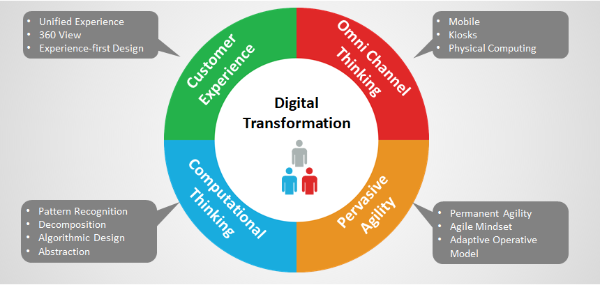 Digital Transformation is a journey for architect