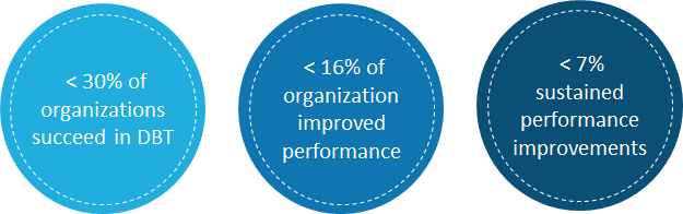 Organization Performance in DBT