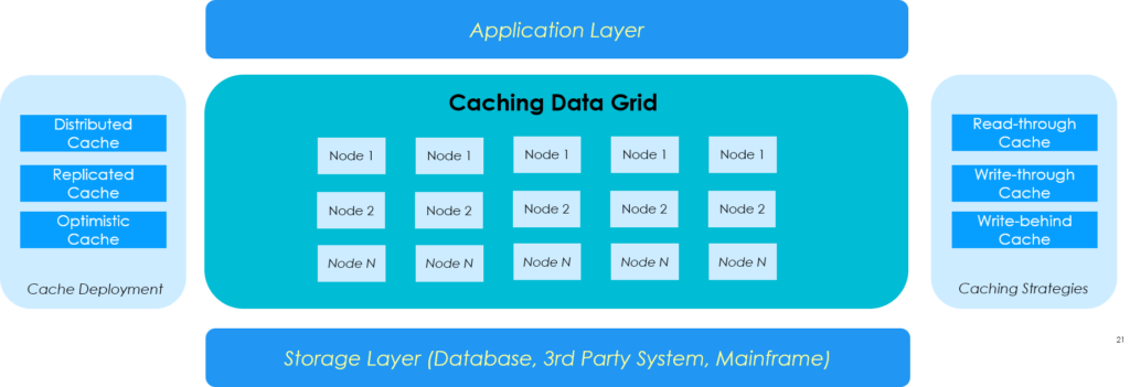 Caching with In-memory data grid