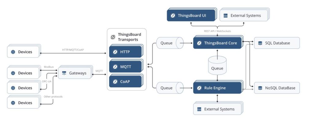 Thingsboard Architecture