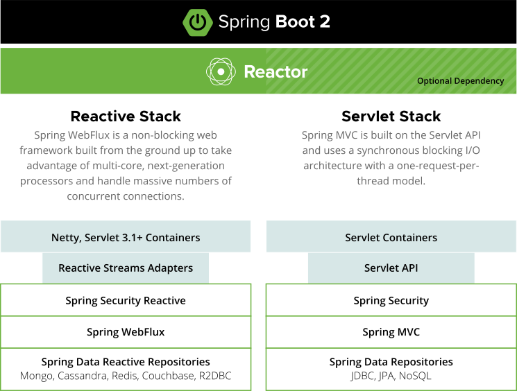 Spring React vs. Spring Servlet Stack