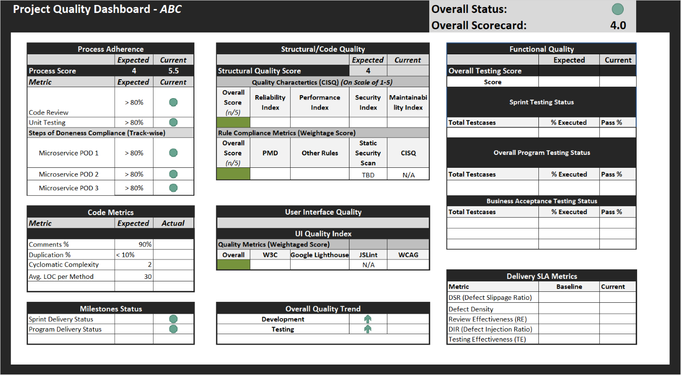 Conceptual Software Quality Dashboard