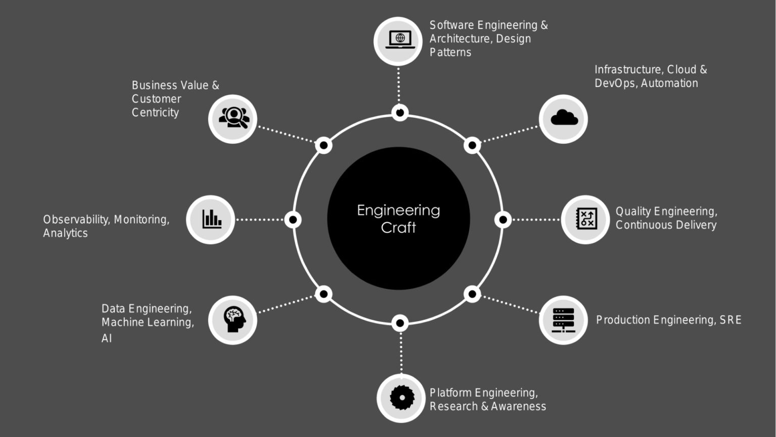 Essential Engineering Skills For Every Software Architect - Vedcraft