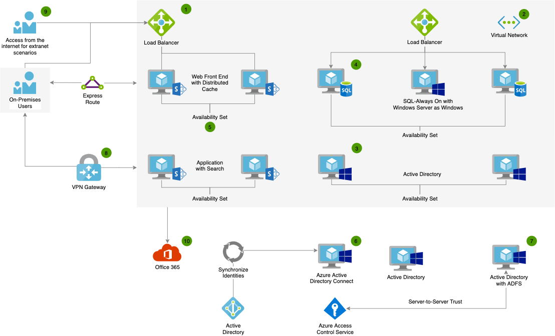 Azure Reference Application Architecture