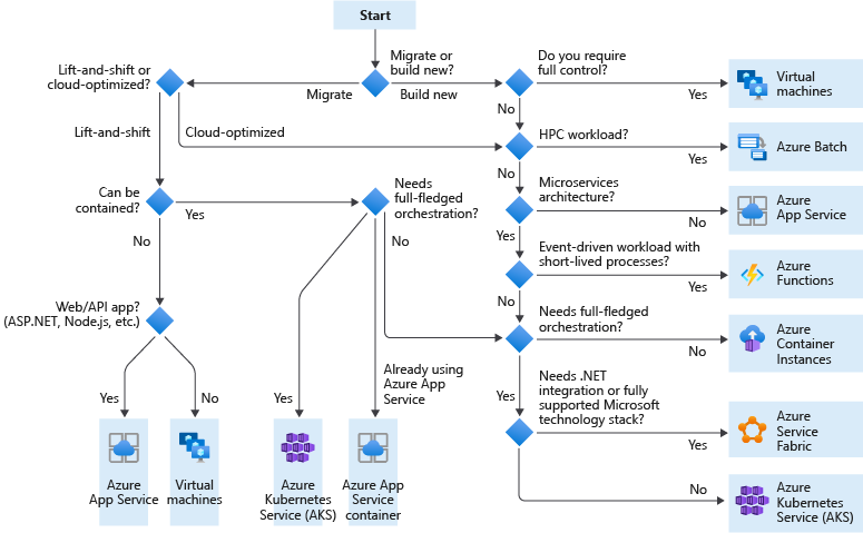 Flowchart to make choice for Compute Service in Azure 