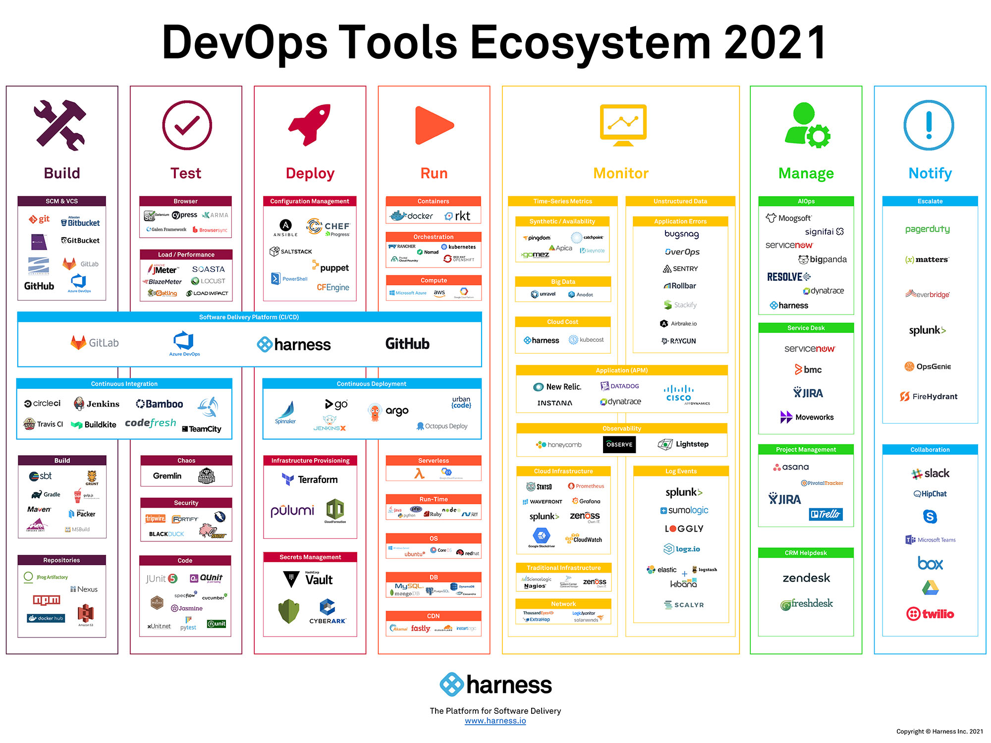 DevOps Tools Ecosystem 2021