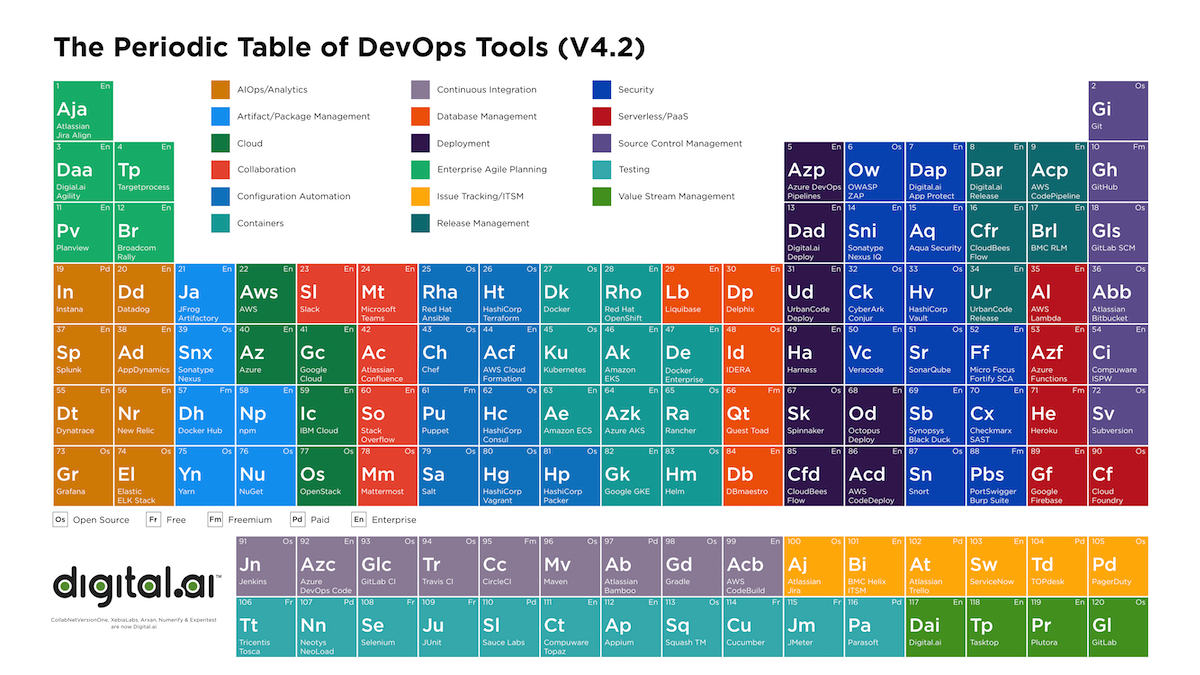 DevOps Periodic Table by Digital.ai
