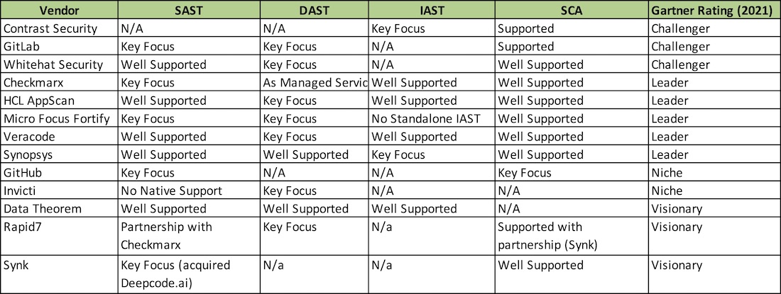 Key Security Vendors (based on Gartner's 2021 Report)