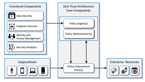 Zero Trust Architecture Components
