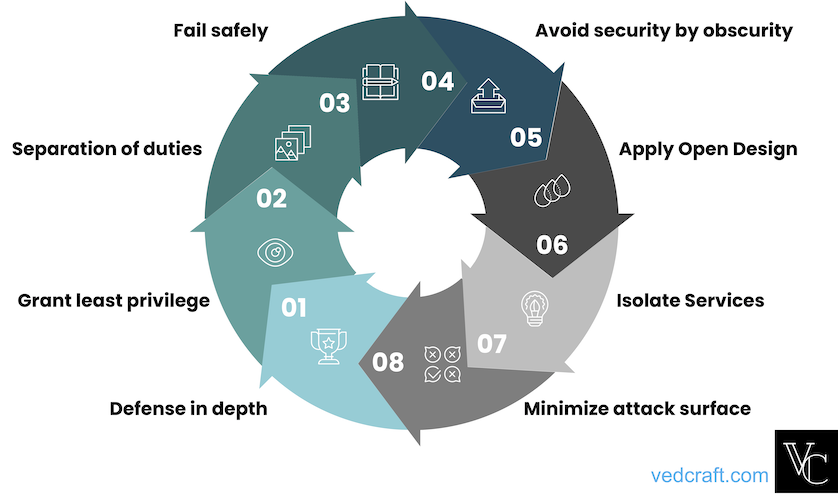 Cloud Security Principles