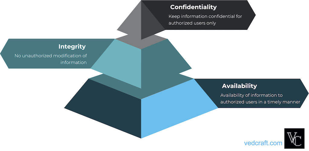 Confidentiality, Integrity, and Availability Tirad