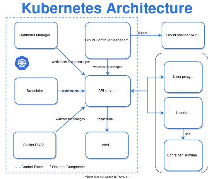 View of Kubernetes Architecture