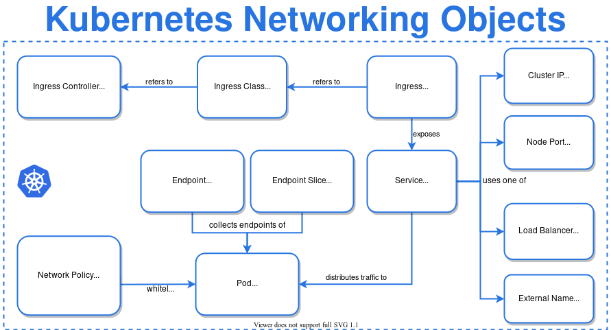 Kubernetes Network Architecture View