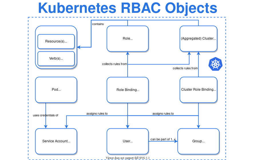 Kubernetes RBAC Architecture View