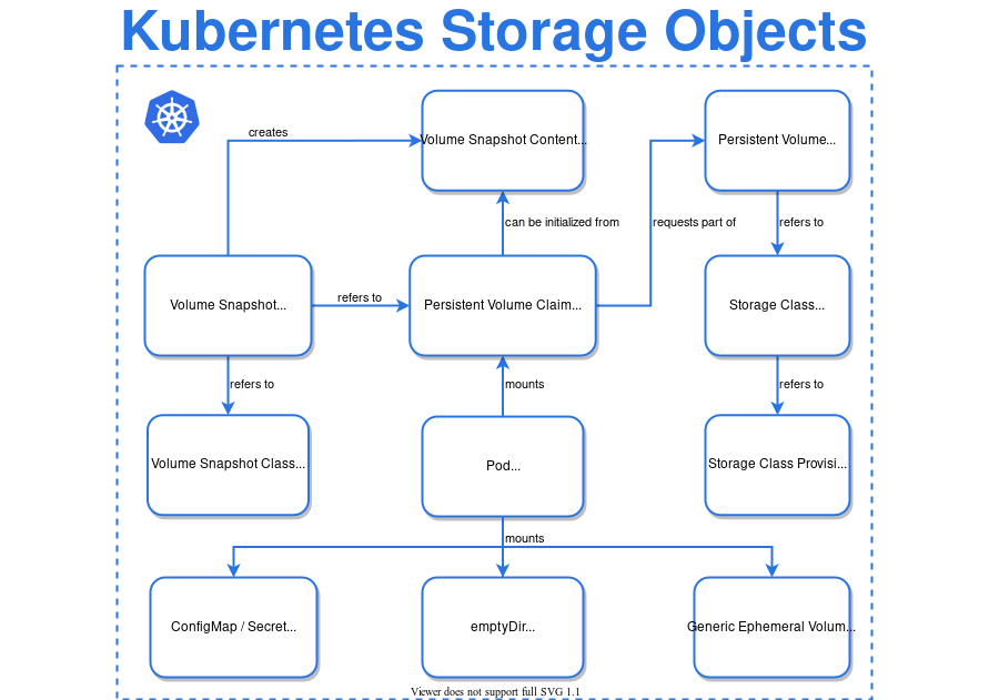 Kubernetes Storage Architecture View