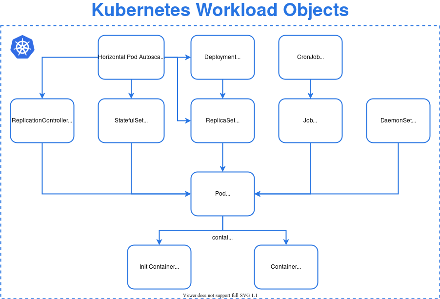 Kubernetes Workload Architecture View