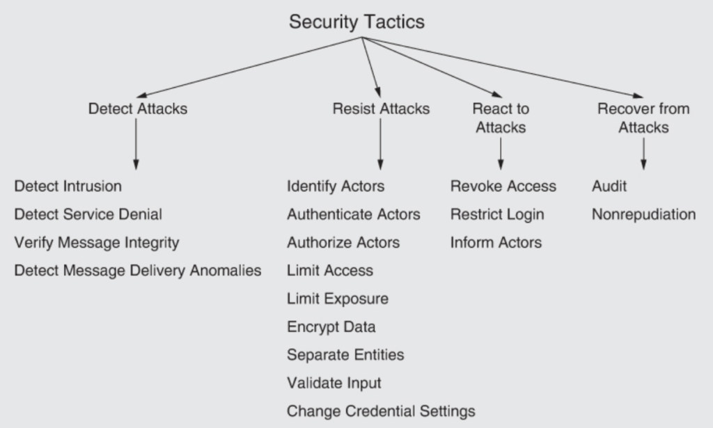 Security Tactics