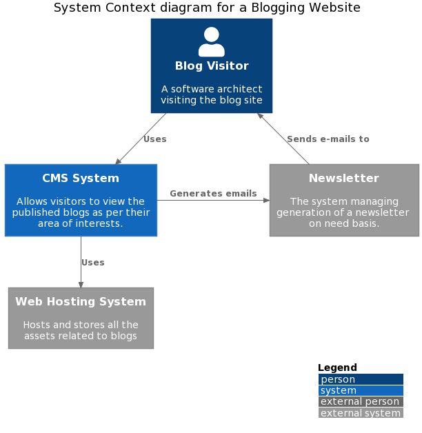System Context Diagram for a blogging website using C4Model