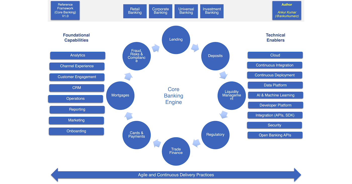 Reference Framework for Building Core Banking Solutions.
Cloud Native Is The New Architecture Mantra For Core Banking Solutions