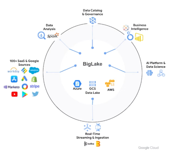 Google's New Offering - BigLake - Key Takeaways From Google Data Cloud Summit 2022