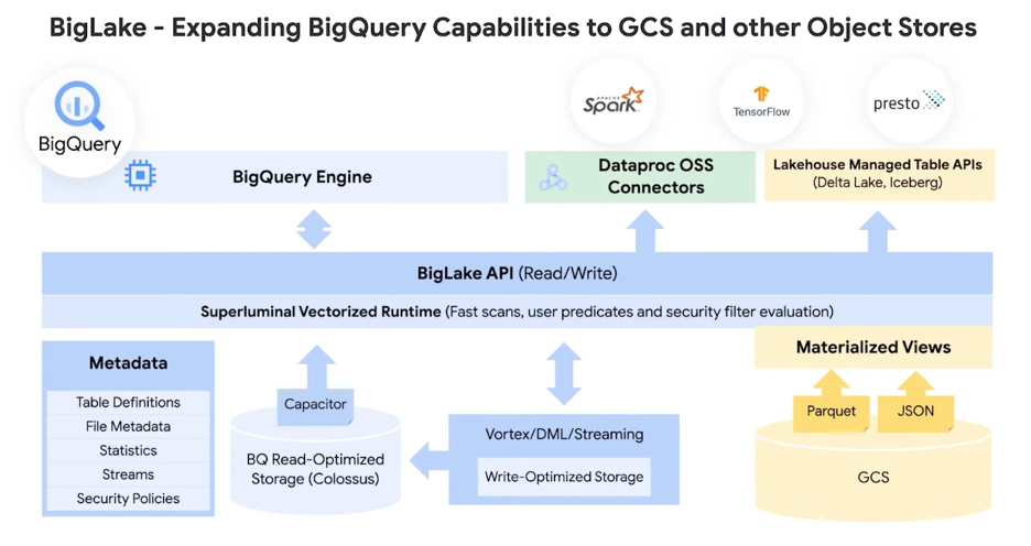 BigLake + BigQuery Expanding Data Capabilities - Key Takeaways From Google Data Cloud Summit 2022
