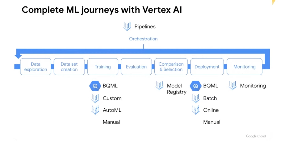 Vertex AI - Key Takeaways From Google Data Cloud Summit 2022
