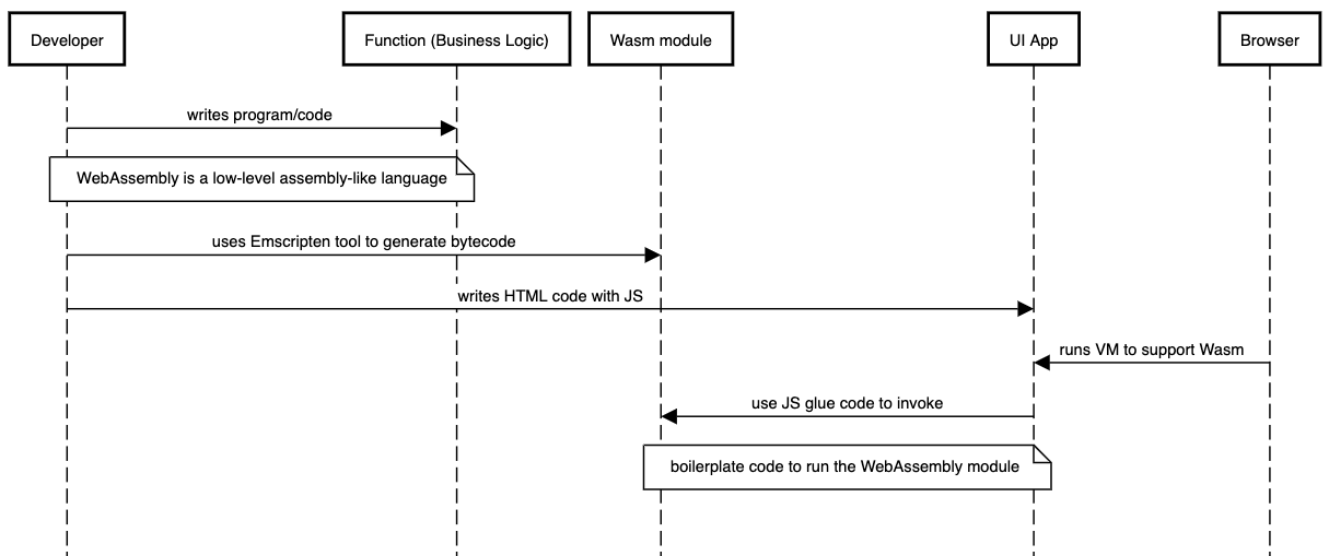 Development using WebAssembly