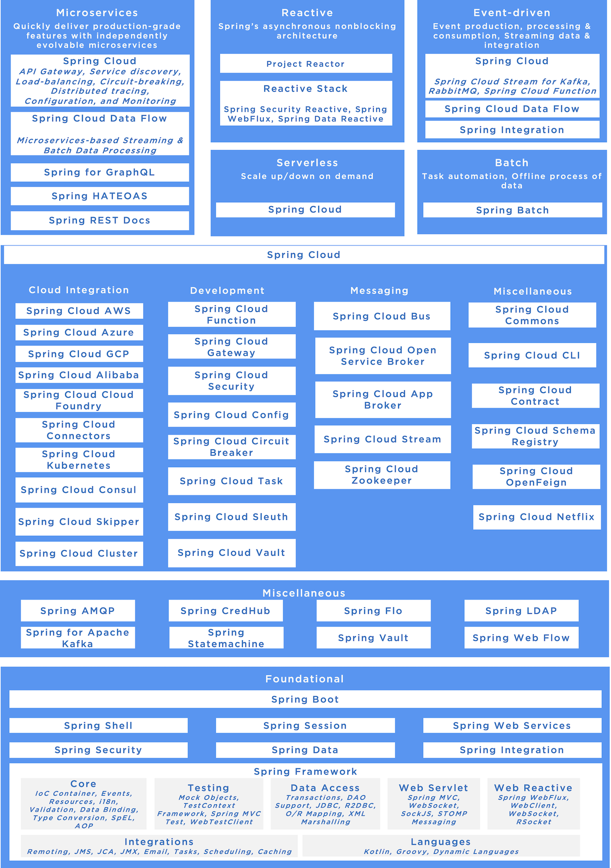 Spring data store integration